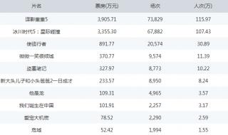 历年春节档总票房排行榜 中国票房榜排名